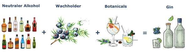 Bestandteile von Gin - Botanicals, Wachholder, verschiedene Sorten Neutraler Alkohol